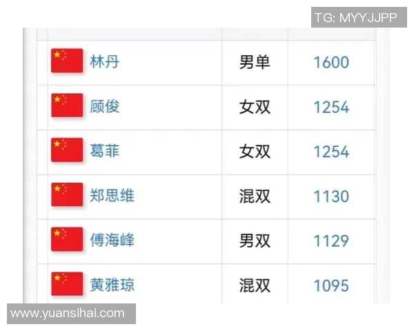 全国锦标赛积分榜揭晓北京羽毛球队以96分稳居第一名